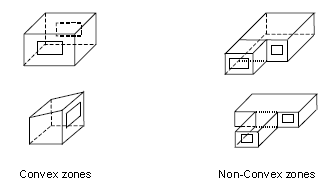 convex zones